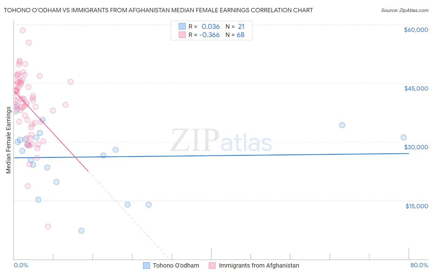 Tohono O'odham vs Immigrants from Afghanistan Median Female Earnings