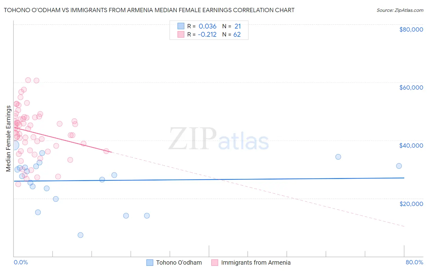 Tohono O'odham vs Immigrants from Armenia Median Female Earnings