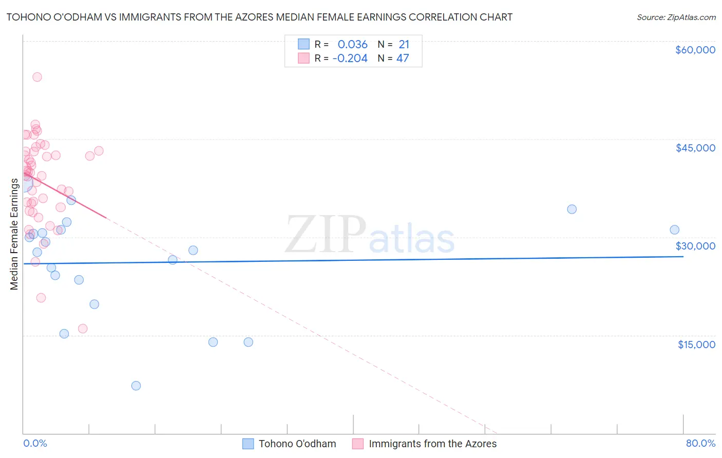 Tohono O'odham vs Immigrants from the Azores Median Female Earnings