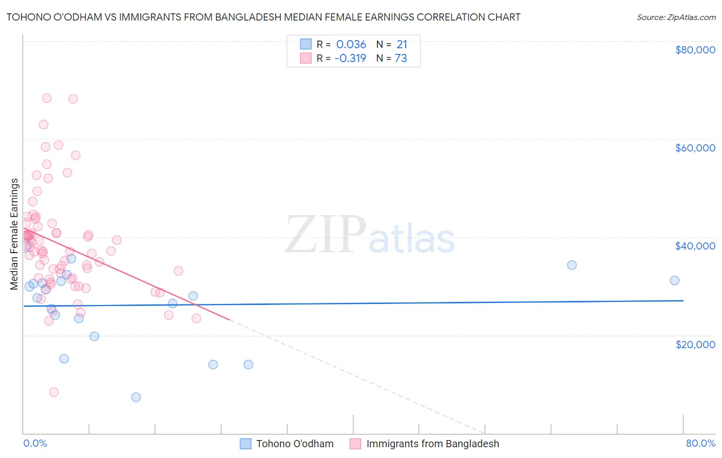 Tohono O'odham vs Immigrants from Bangladesh Median Female Earnings