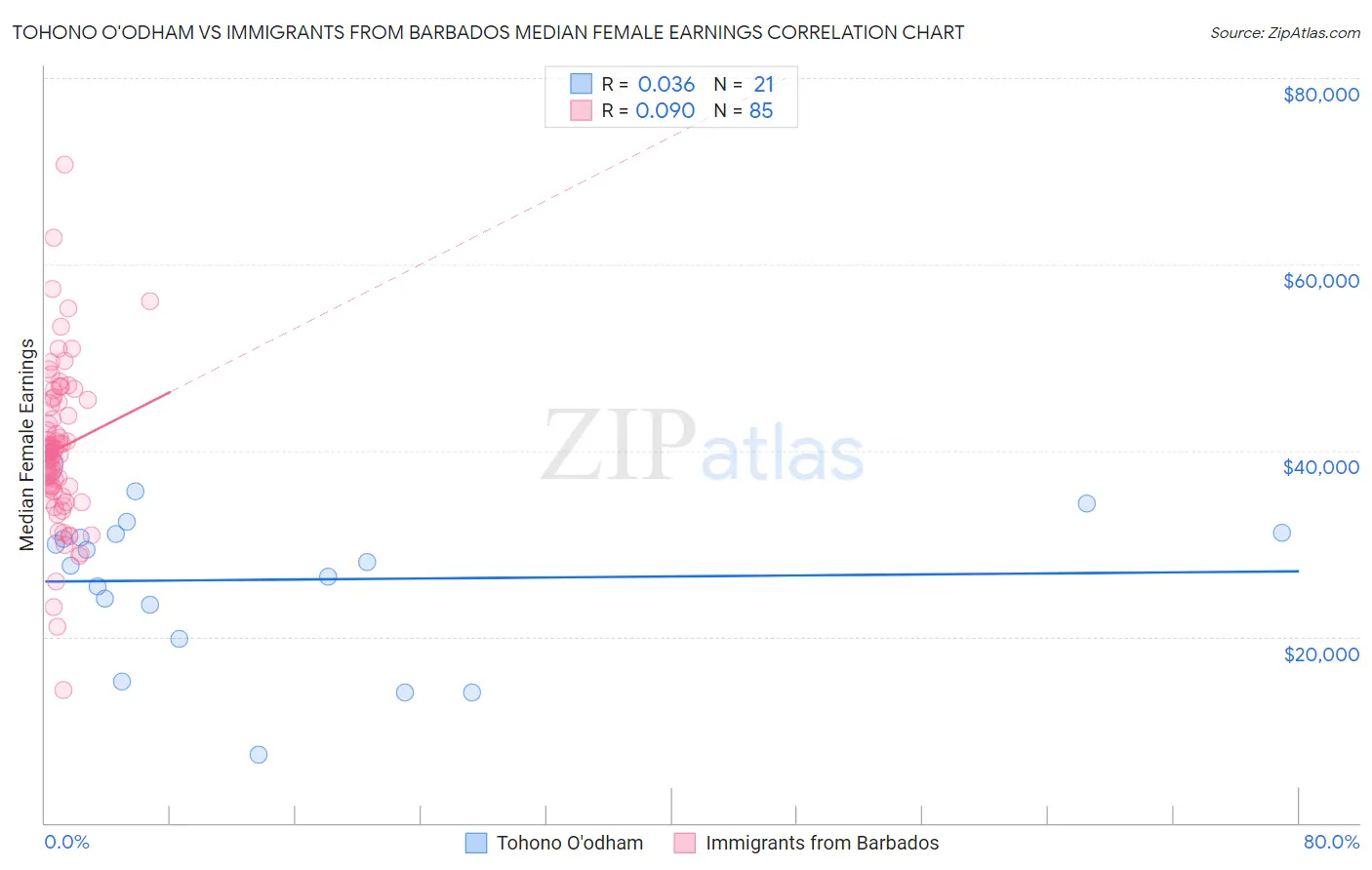 Tohono O'odham vs Immigrants from Barbados Median Female Earnings