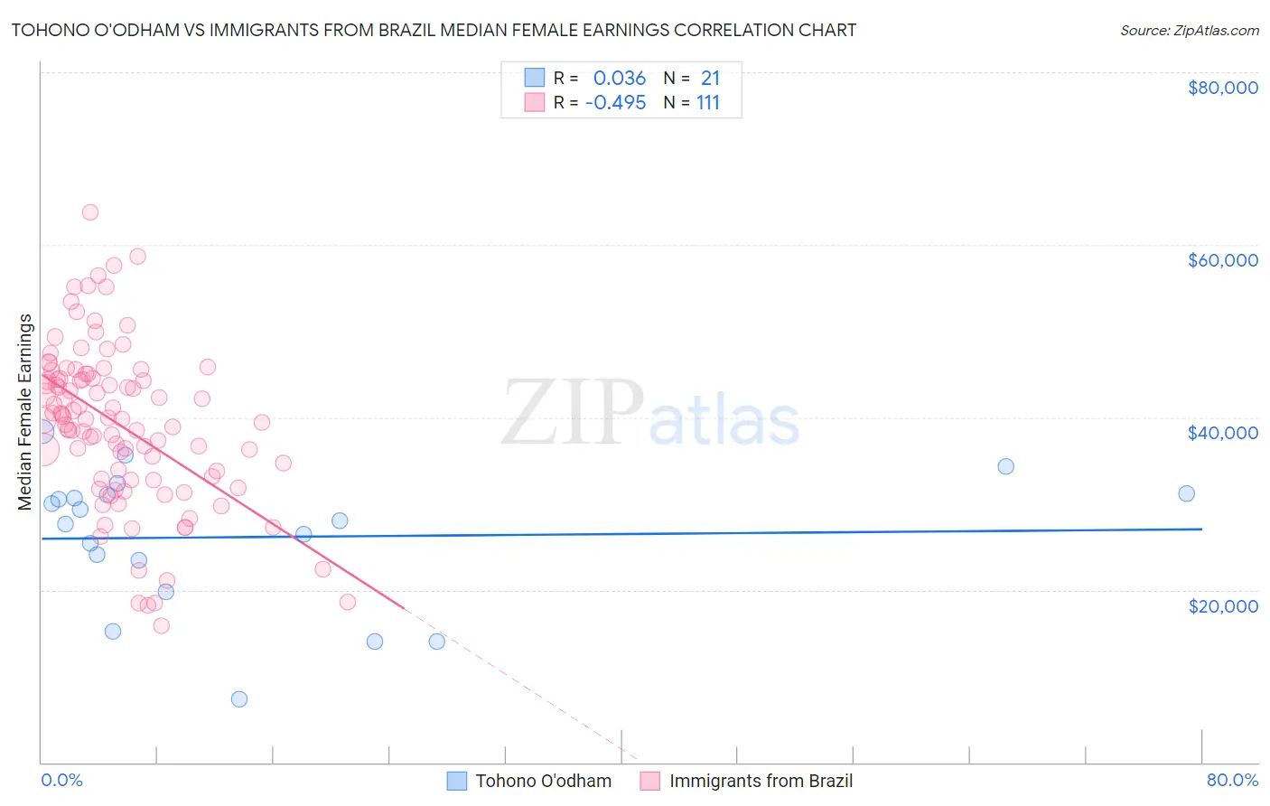Tohono O'odham vs Immigrants from Brazil Median Female Earnings