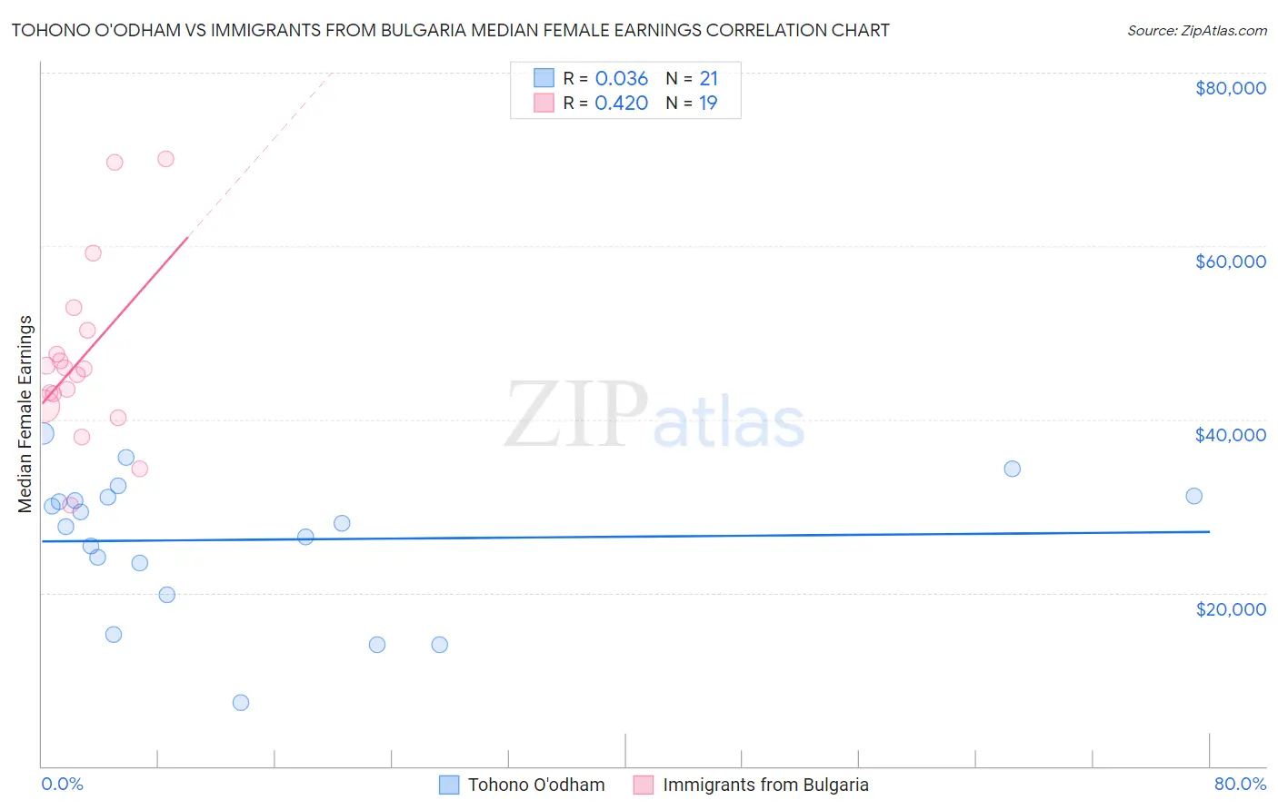 Tohono O'odham vs Immigrants from Bulgaria Median Female Earnings