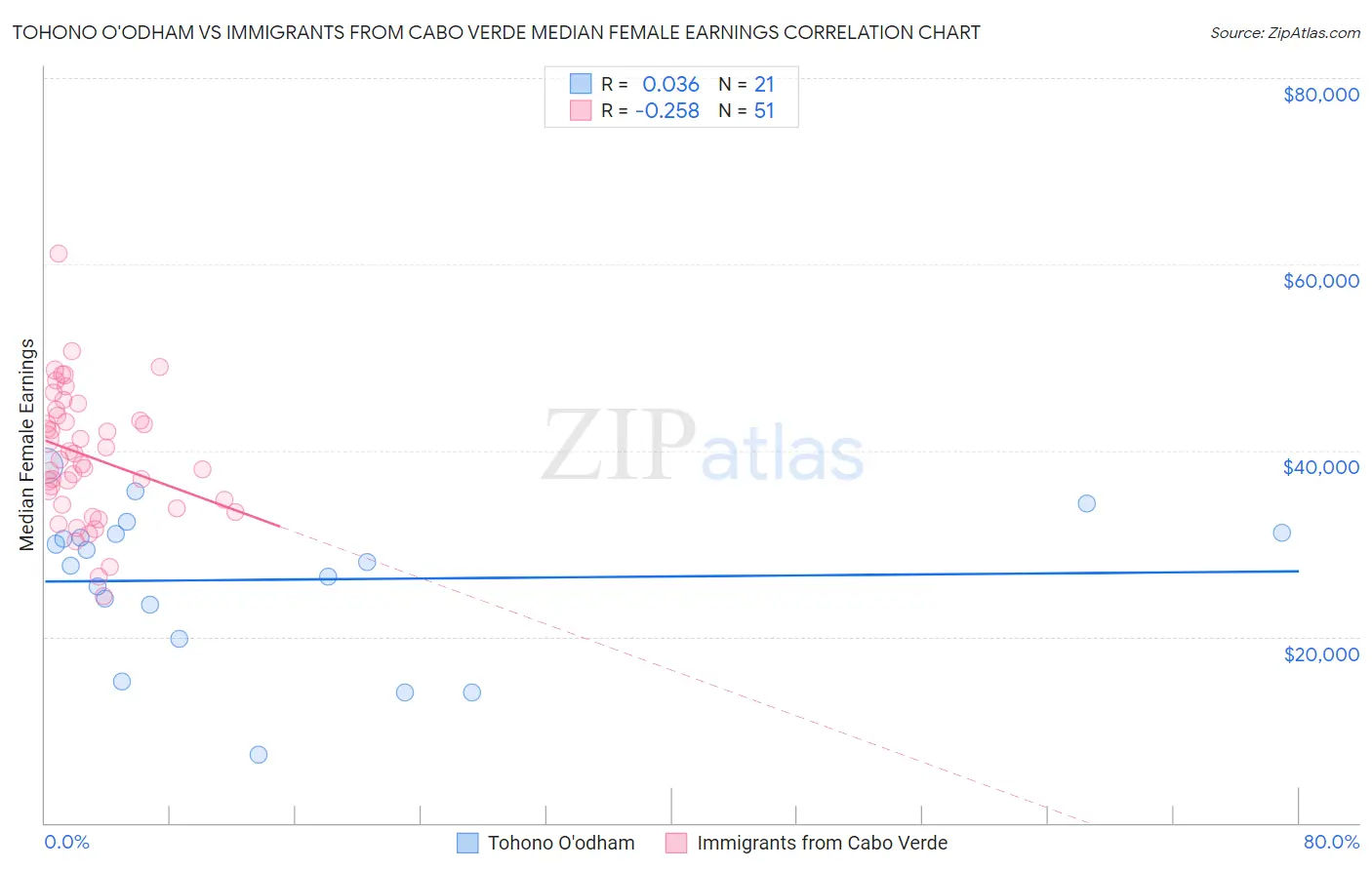 Tohono O'odham vs Immigrants from Cabo Verde Median Female Earnings