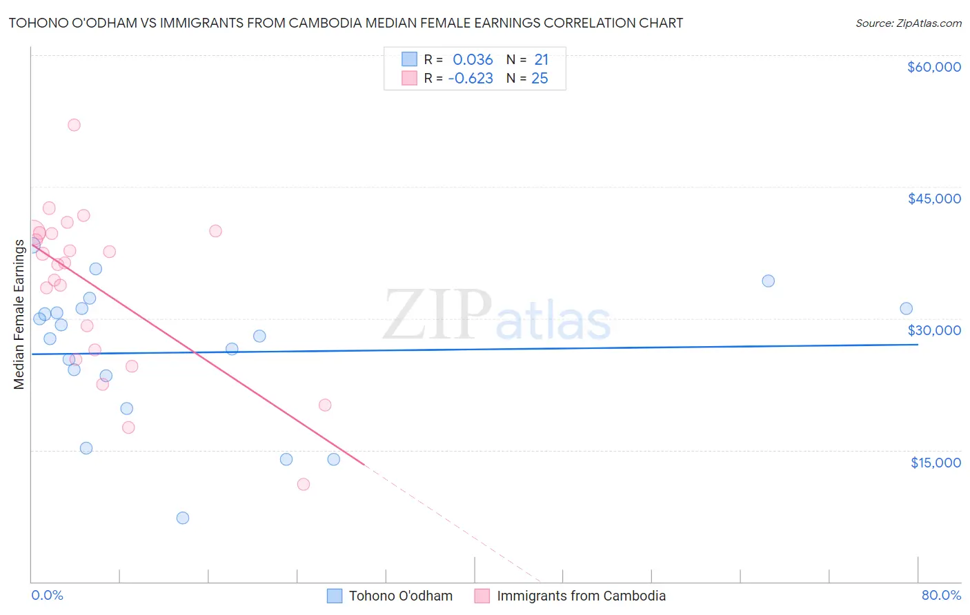 Tohono O'odham vs Immigrants from Cambodia Median Female Earnings