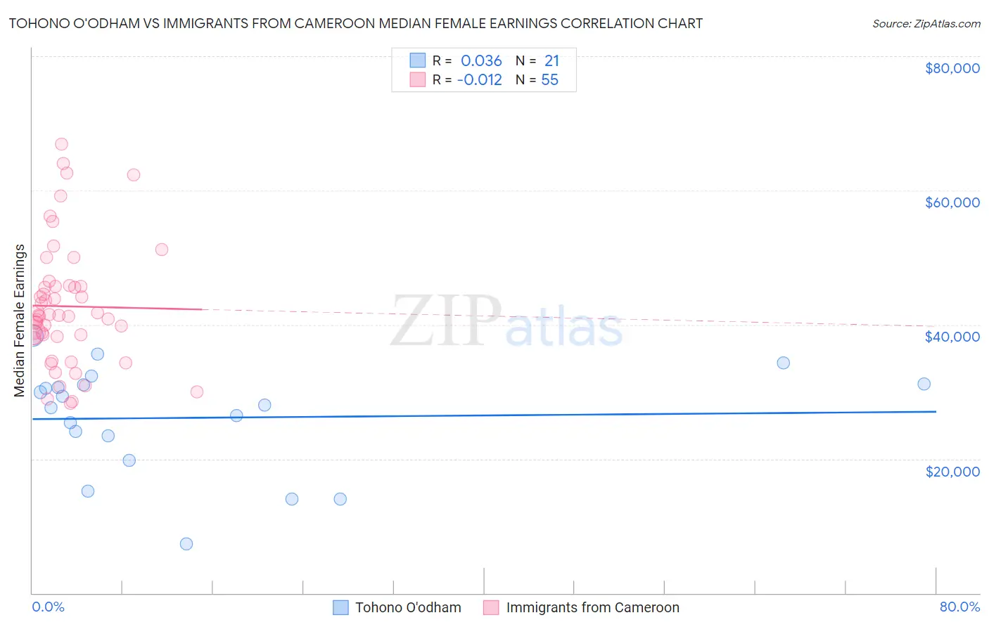 Tohono O'odham vs Immigrants from Cameroon Median Female Earnings
