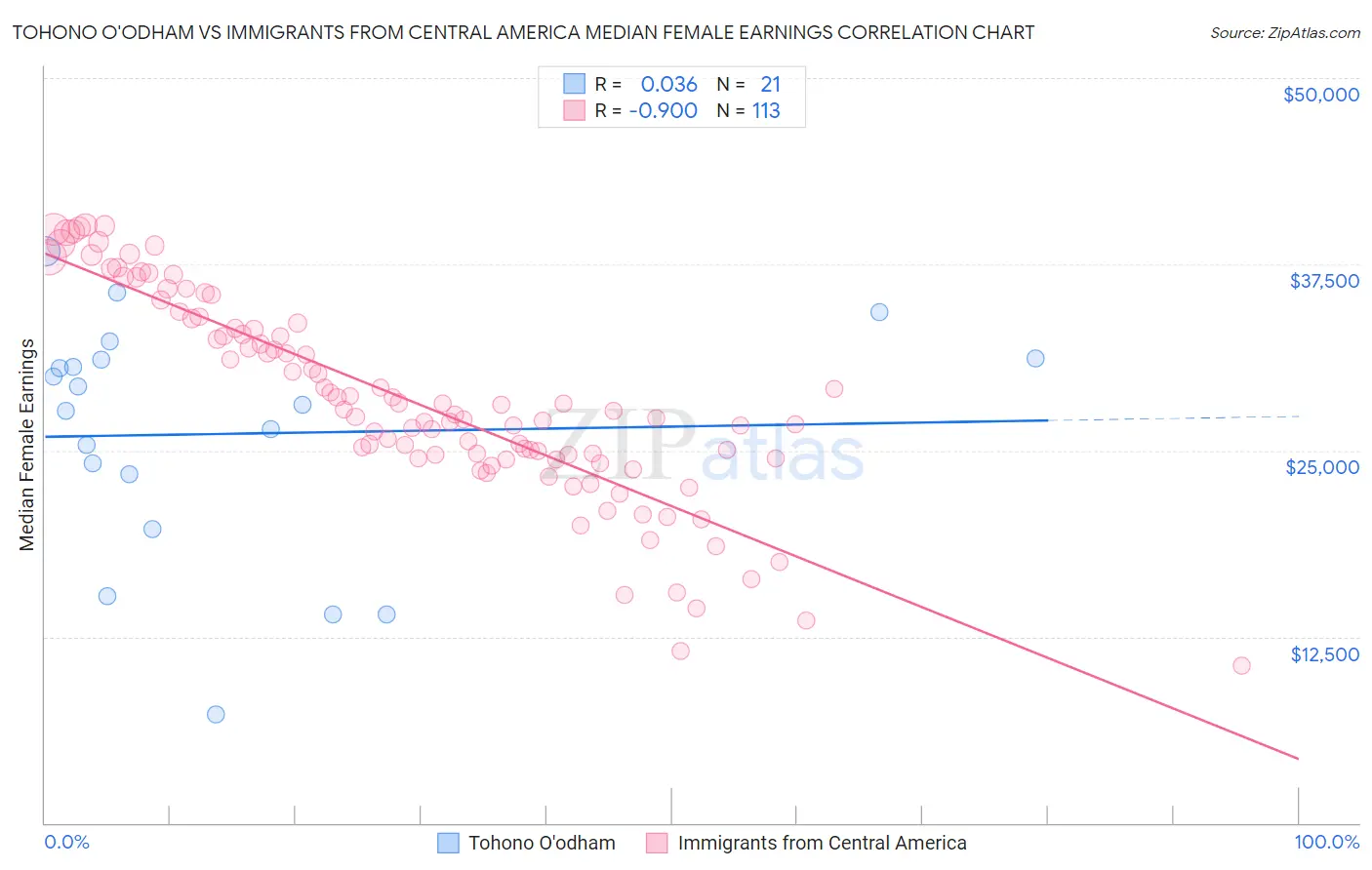 Tohono O'odham vs Immigrants from Central America Median Female Earnings