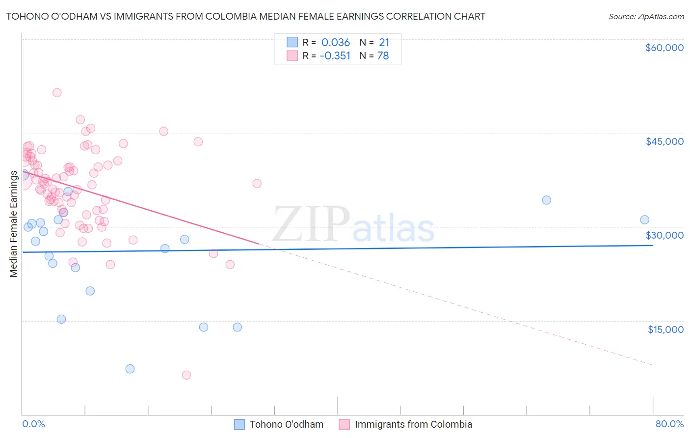 Tohono O'odham vs Immigrants from Colombia Median Female Earnings
