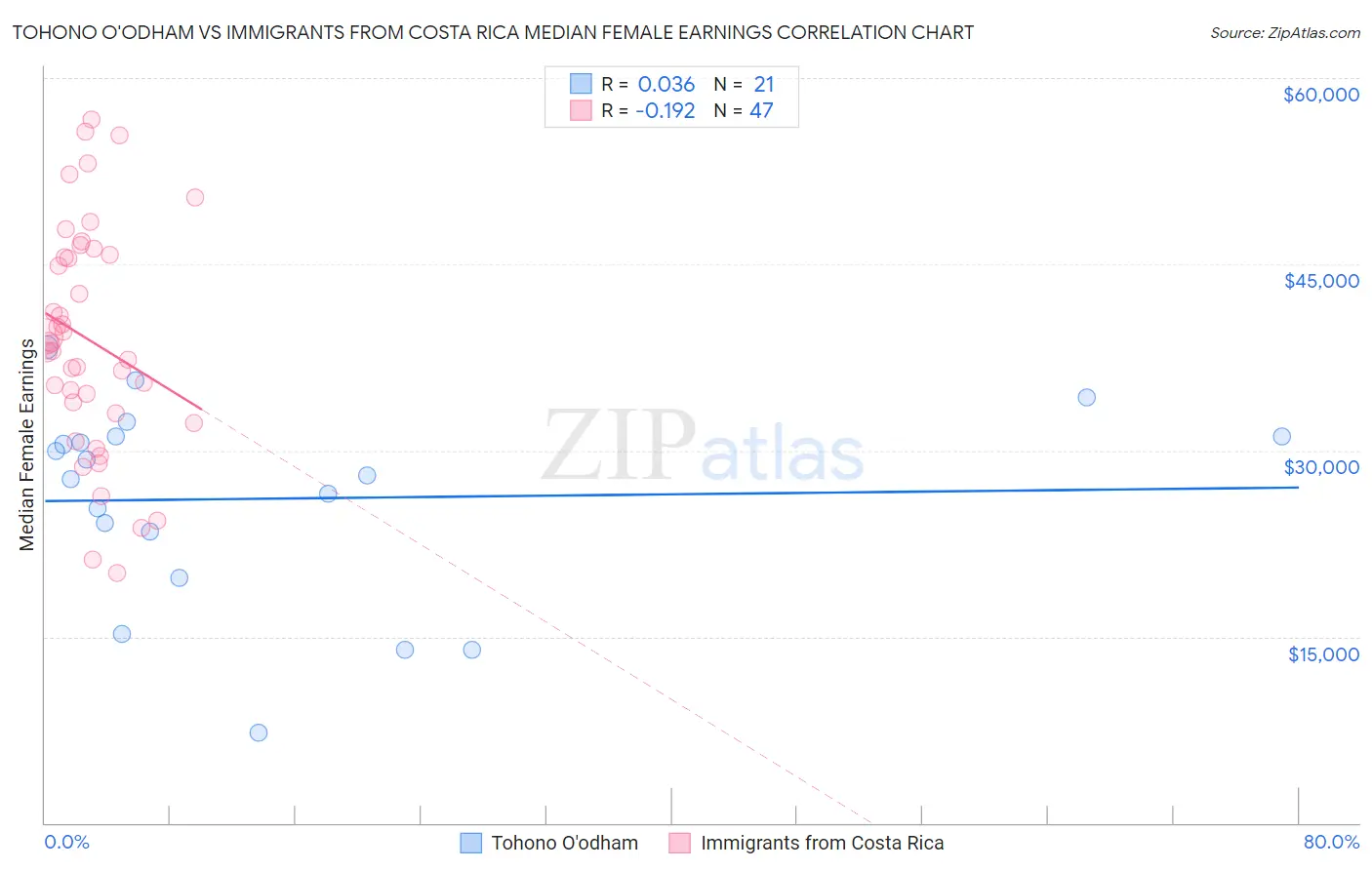 Tohono O'odham vs Immigrants from Costa Rica Median Female Earnings