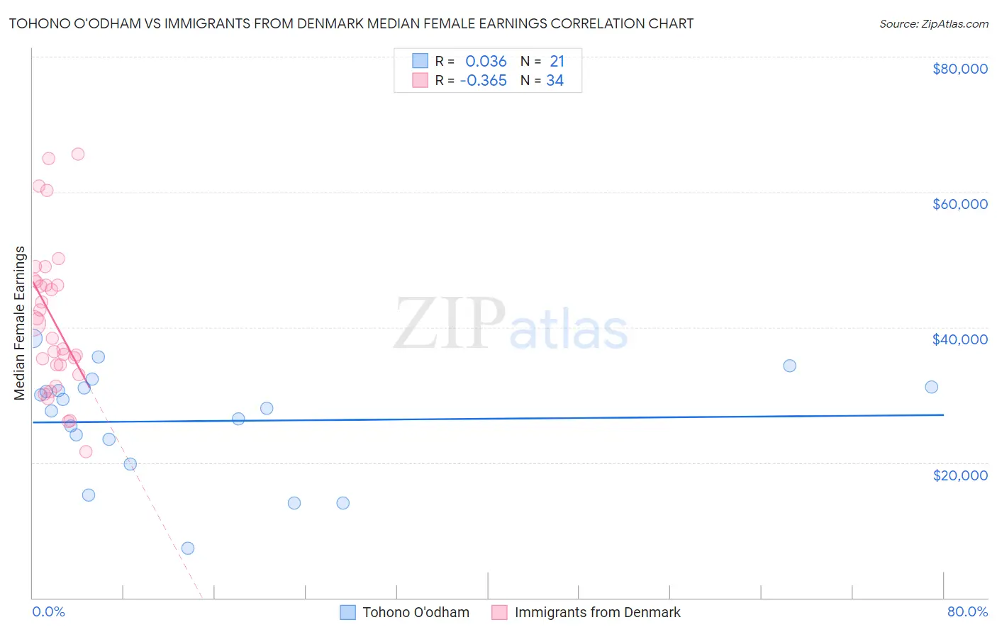 Tohono O'odham vs Immigrants from Denmark Median Female Earnings