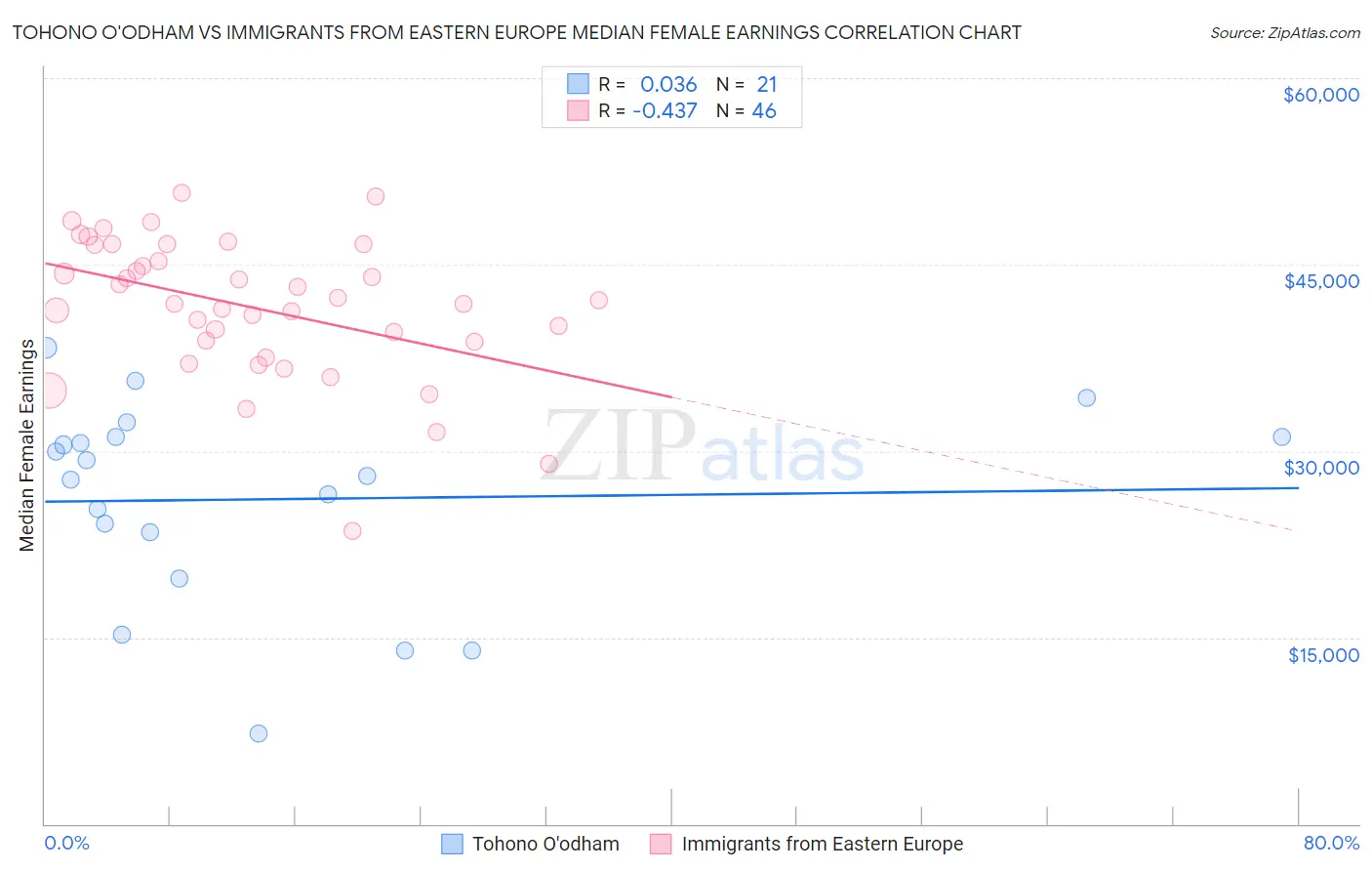 Tohono O'odham vs Immigrants from Eastern Europe Median Female Earnings
