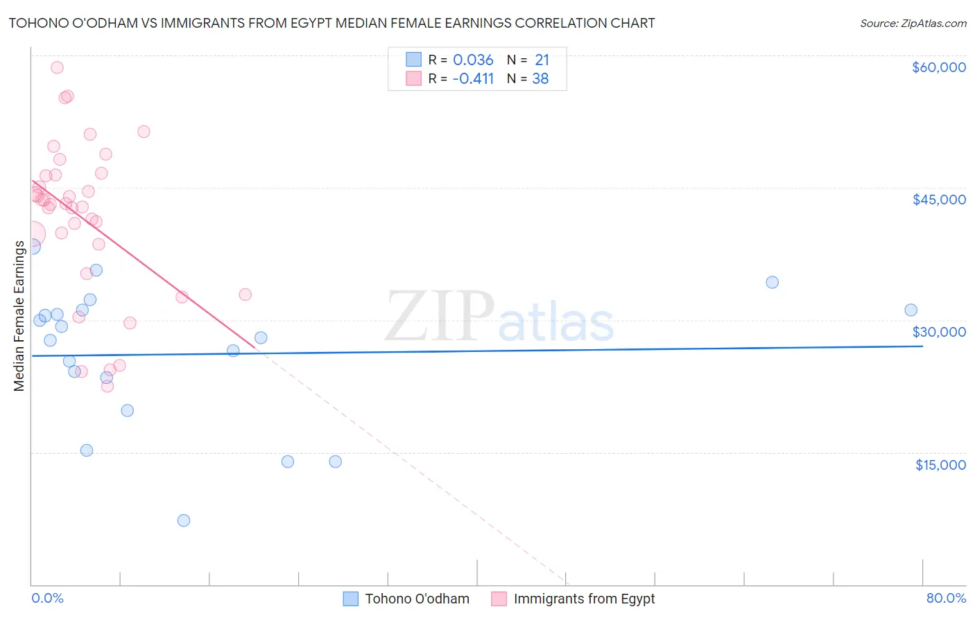 Tohono O'odham vs Immigrants from Egypt Median Female Earnings