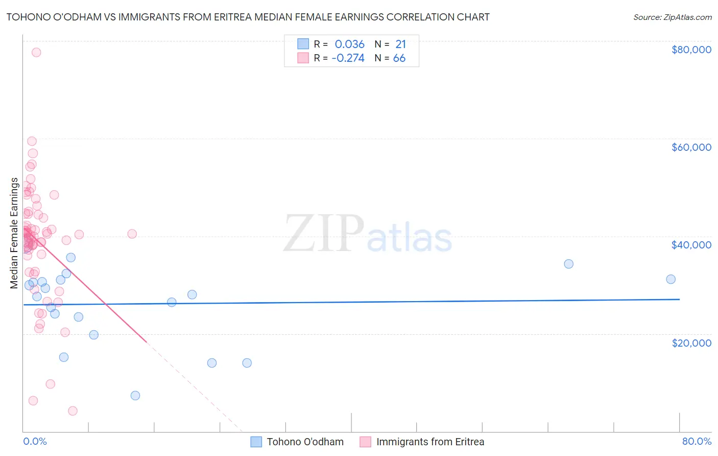 Tohono O'odham vs Immigrants from Eritrea Median Female Earnings