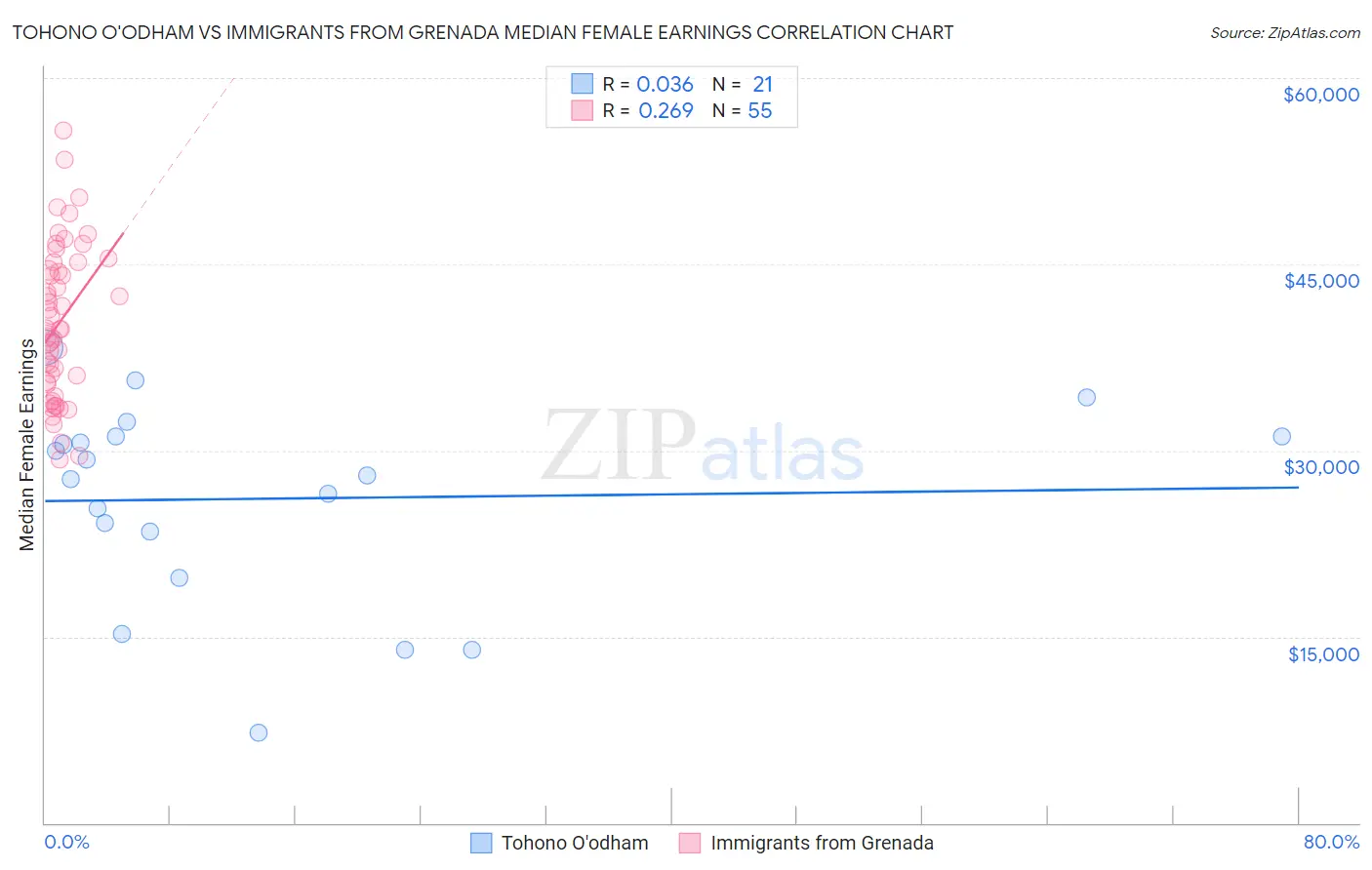 Tohono O'odham vs Immigrants from Grenada Median Female Earnings