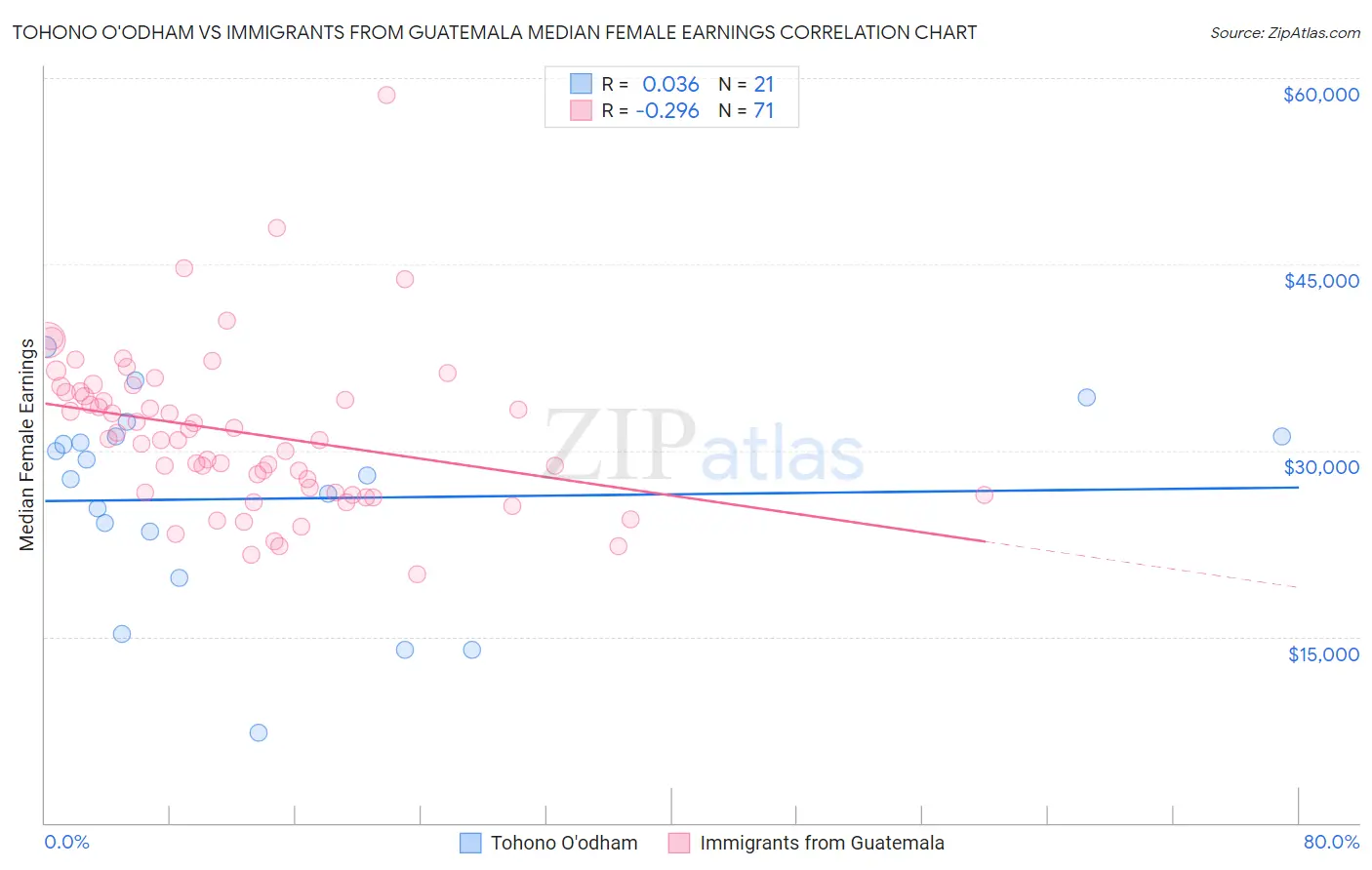 Tohono O'odham vs Immigrants from Guatemala Median Female Earnings