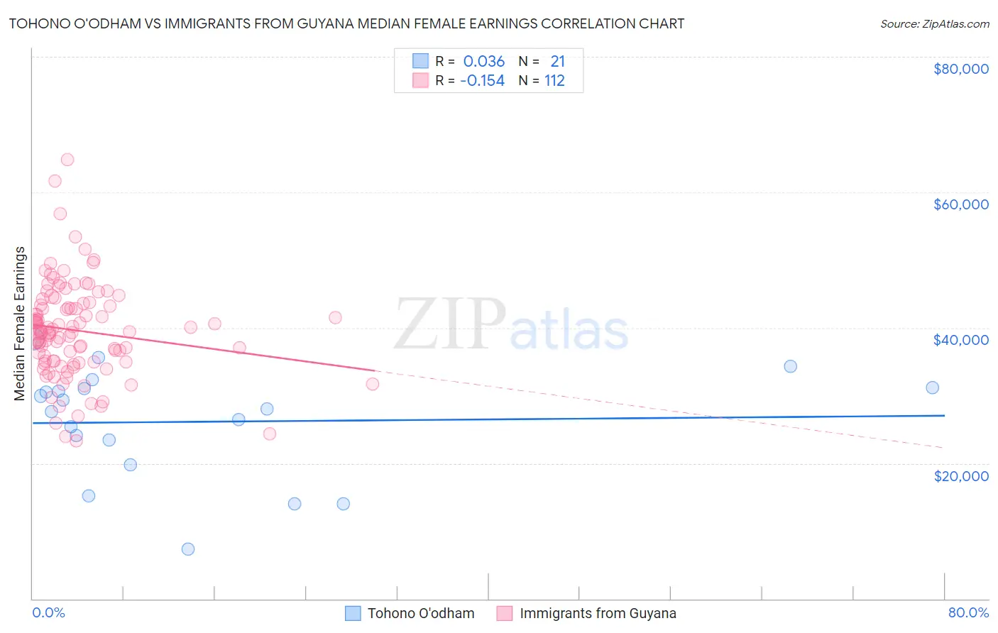 Tohono O'odham vs Immigrants from Guyana Median Female Earnings