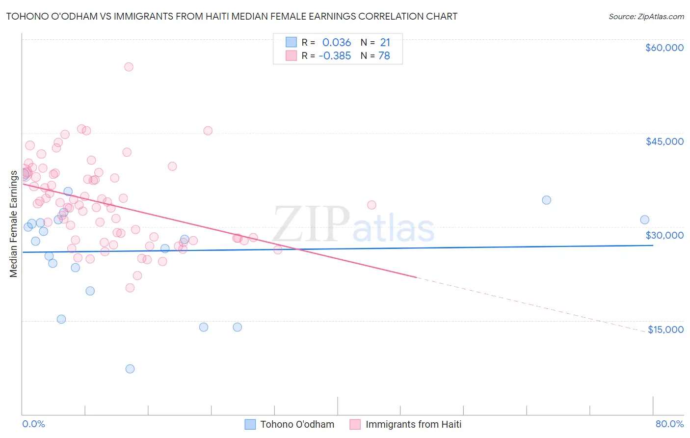 Tohono O'odham vs Immigrants from Haiti Median Female Earnings