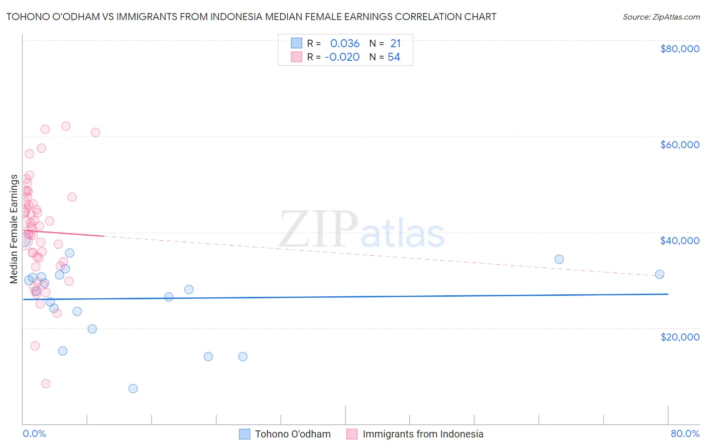 Tohono O'odham vs Immigrants from Indonesia Median Female Earnings