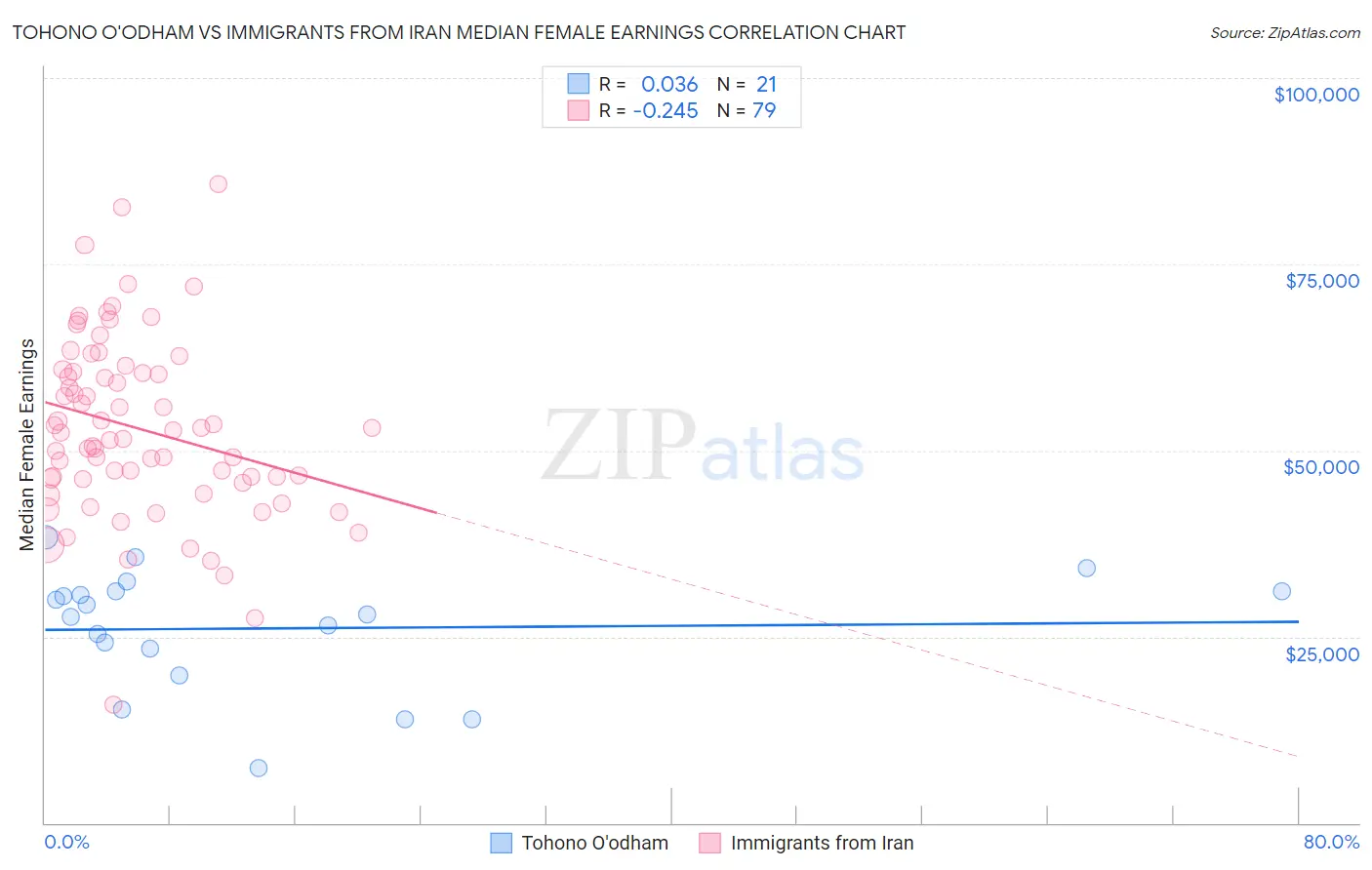 Tohono O'odham vs Immigrants from Iran Median Female Earnings