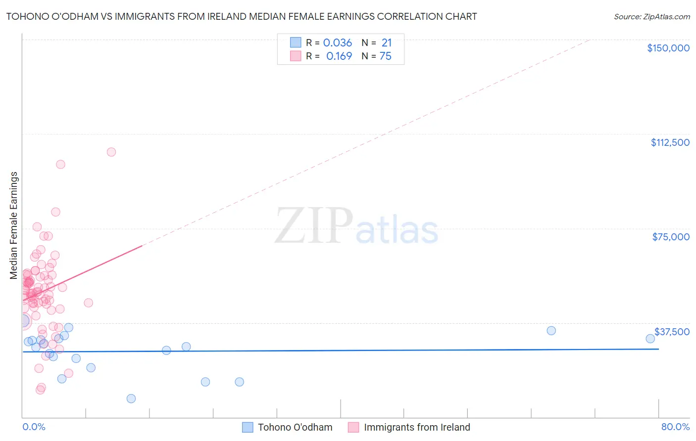 Tohono O'odham vs Immigrants from Ireland Median Female Earnings