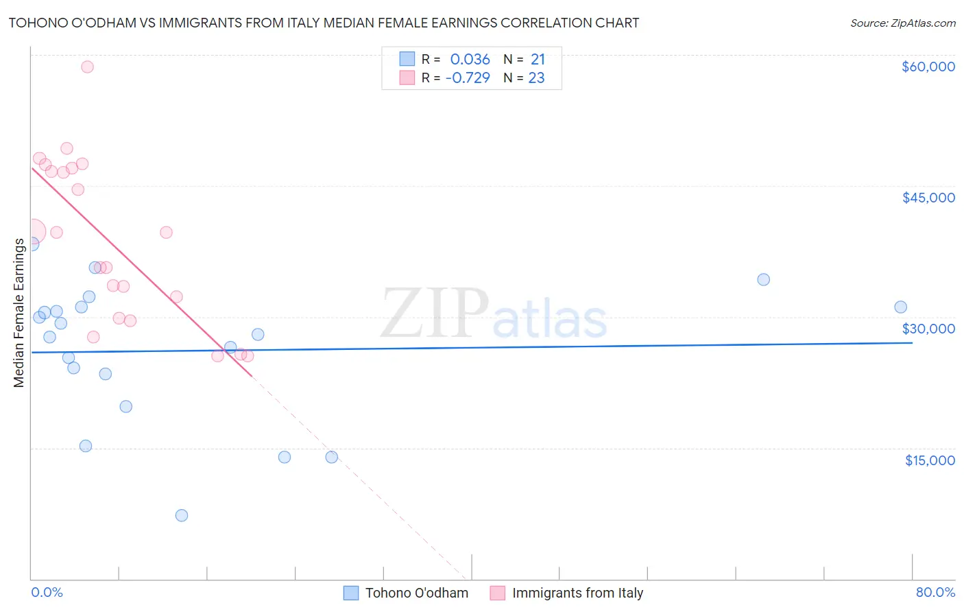 Tohono O'odham vs Immigrants from Italy Median Female Earnings