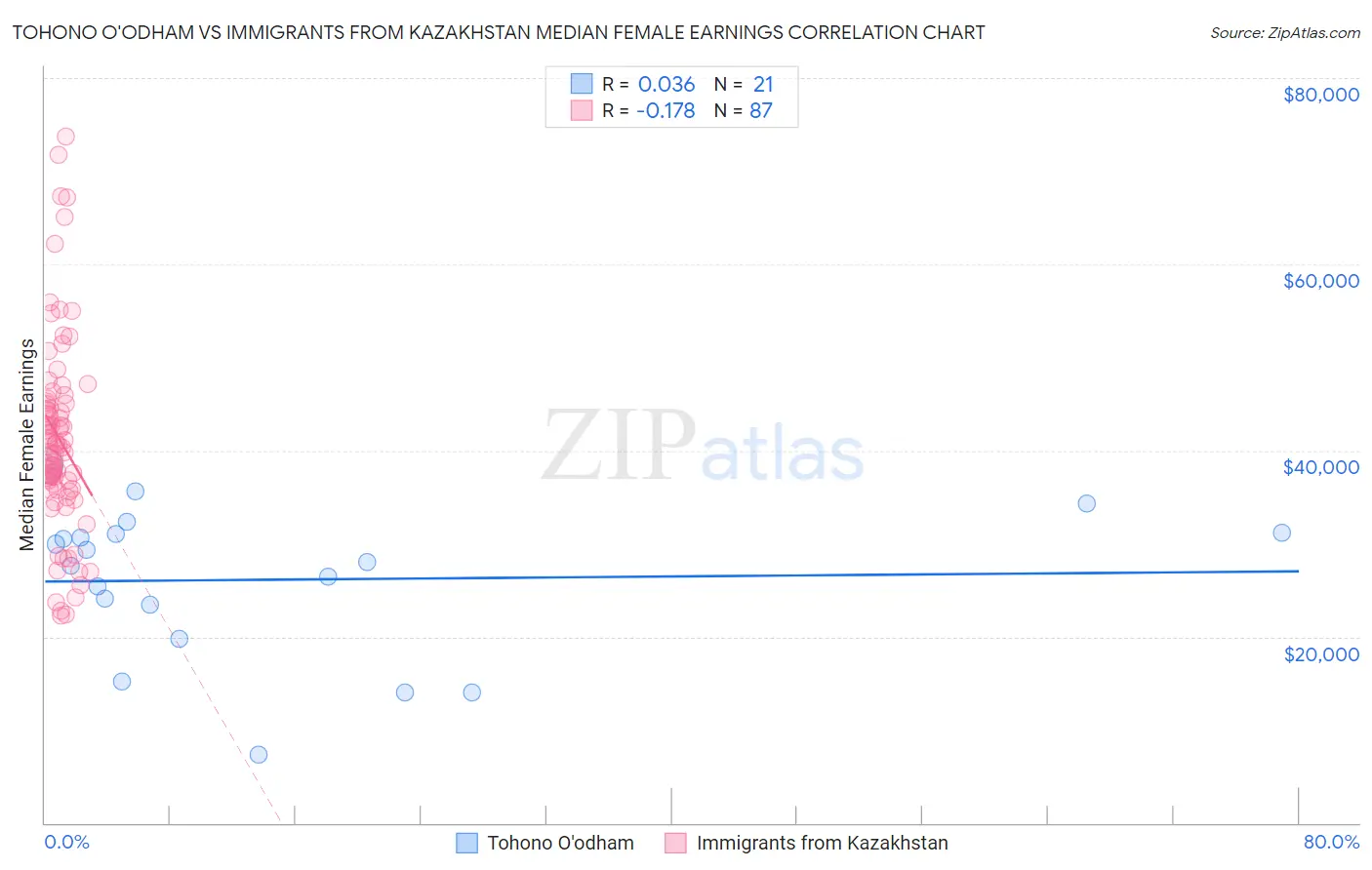 Tohono O'odham vs Immigrants from Kazakhstan Median Female Earnings