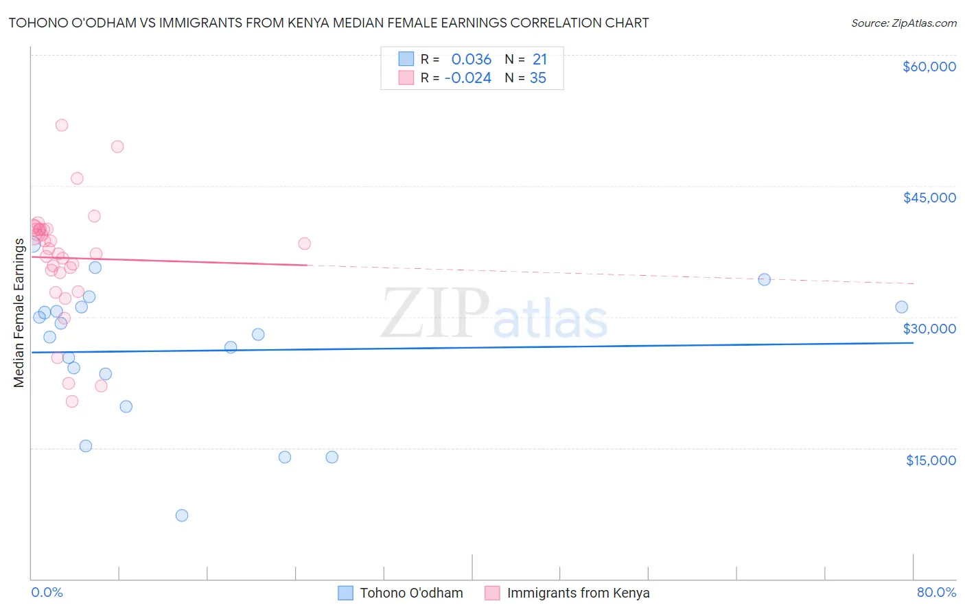 Tohono O'odham vs Immigrants from Kenya Median Female Earnings