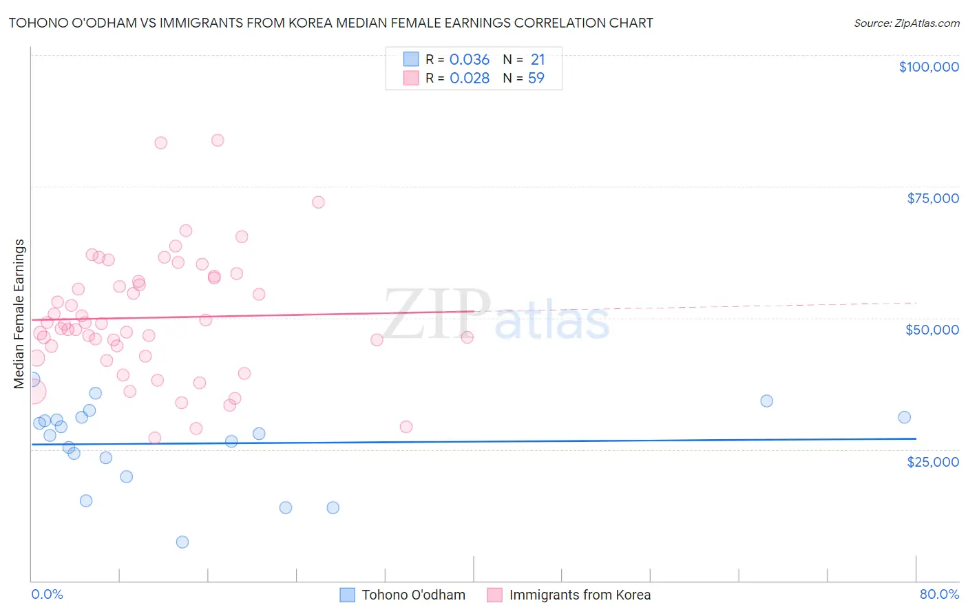 Tohono O'odham vs Immigrants from Korea Median Female Earnings