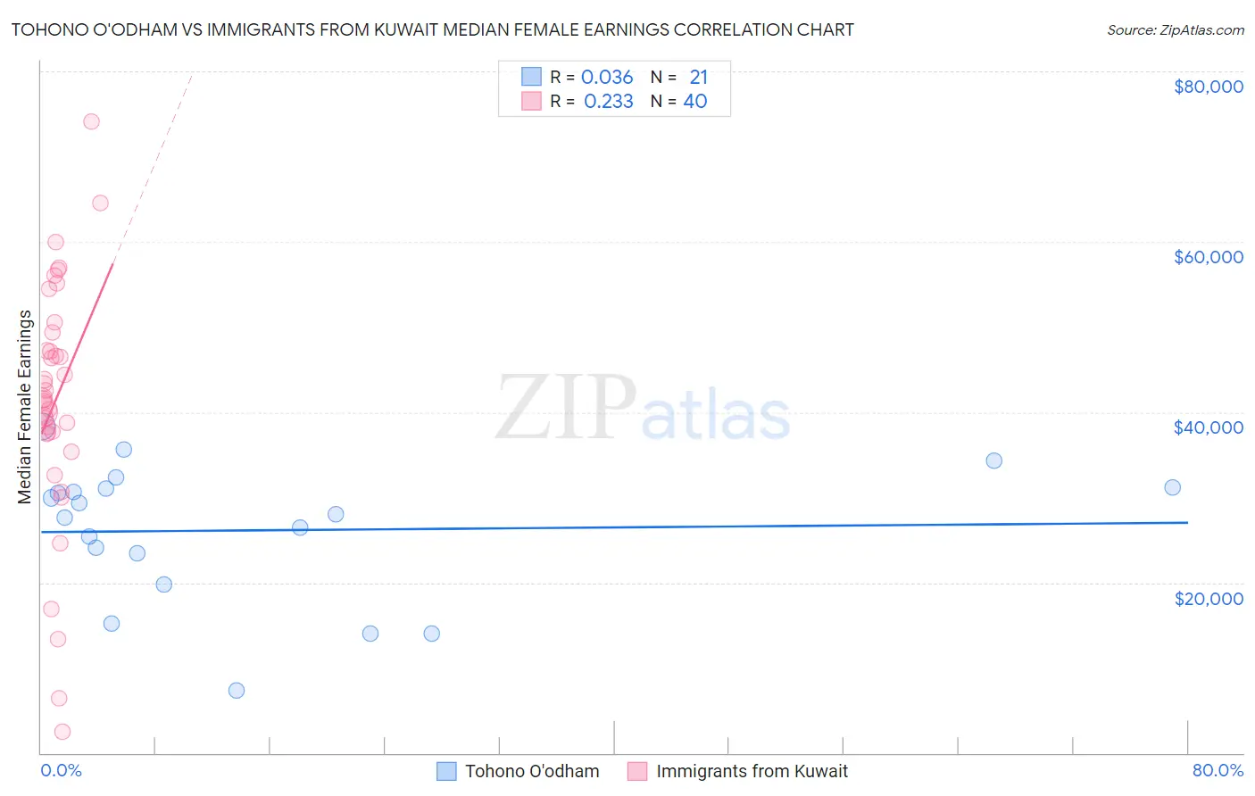 Tohono O'odham vs Immigrants from Kuwait Median Female Earnings