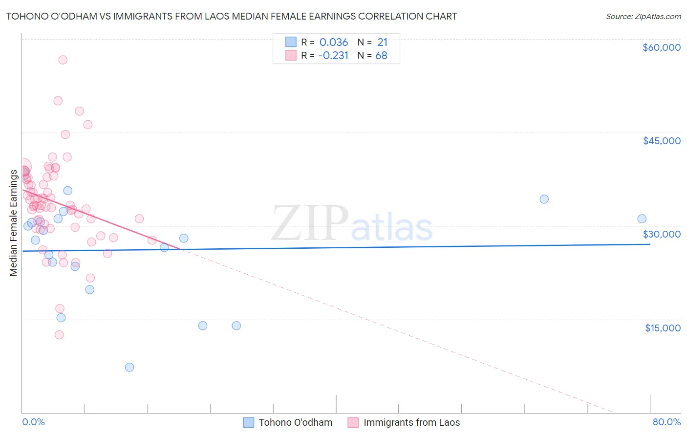 Tohono O'odham vs Immigrants from Laos Median Female Earnings