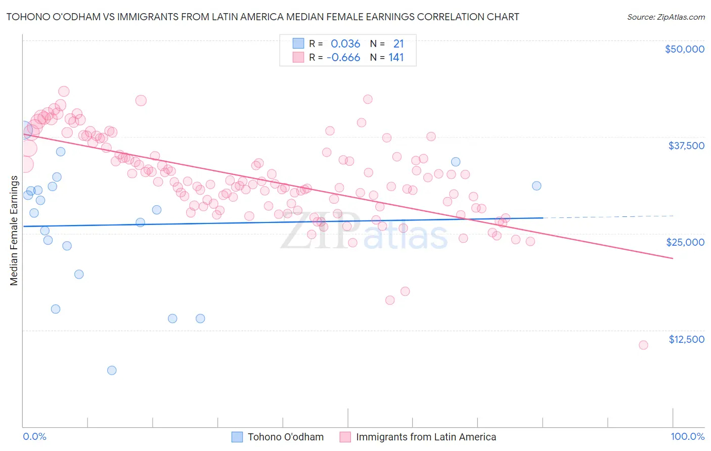 Tohono O'odham vs Immigrants from Latin America Median Female Earnings
