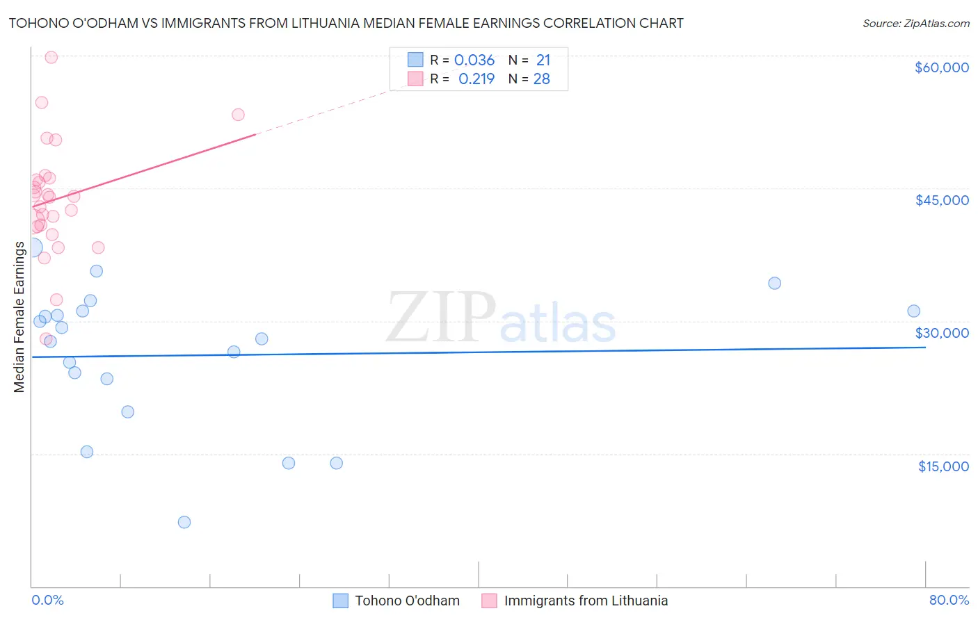 Tohono O'odham vs Immigrants from Lithuania Median Female Earnings