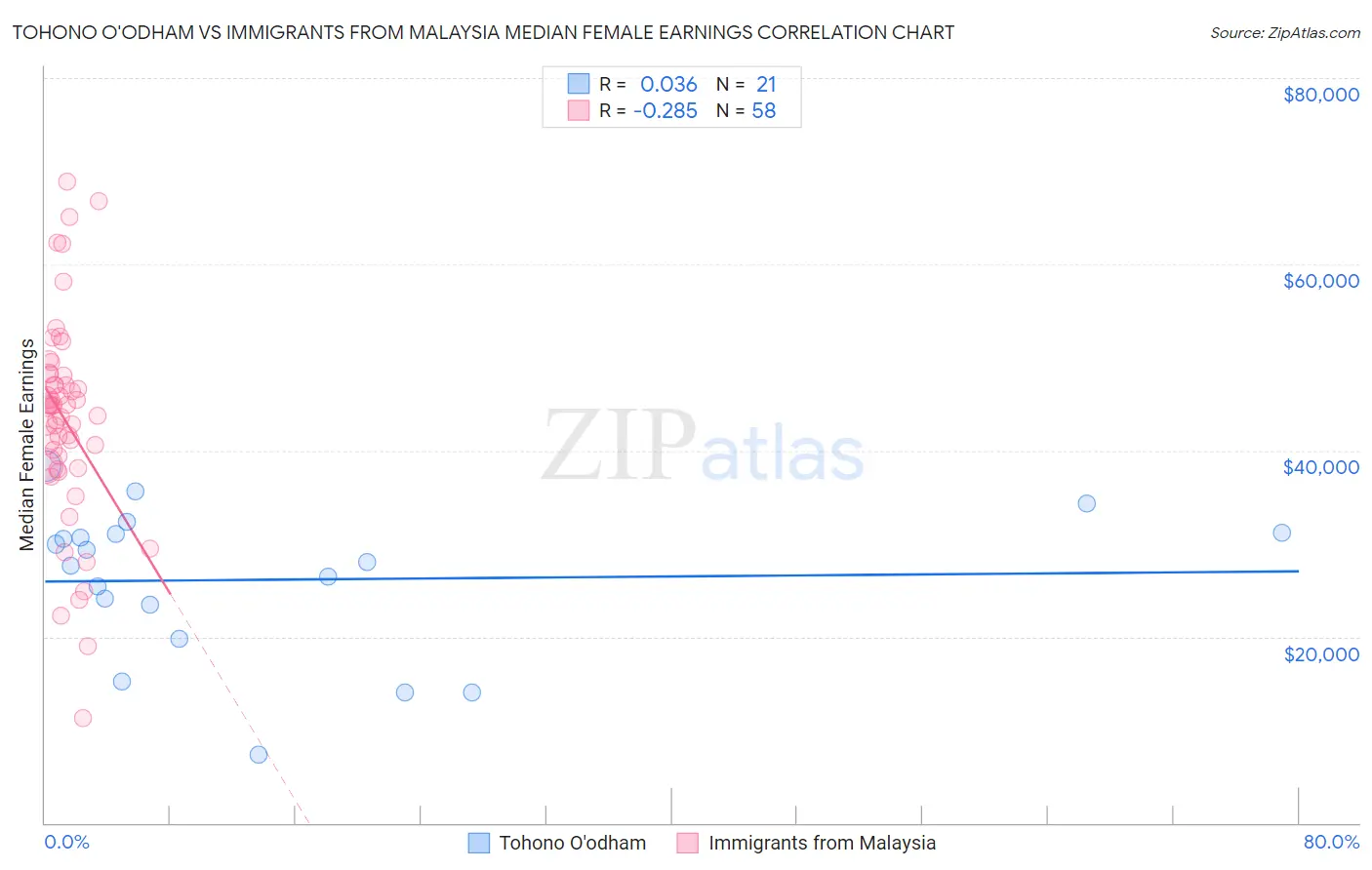 Tohono O'odham vs Immigrants from Malaysia Median Female Earnings