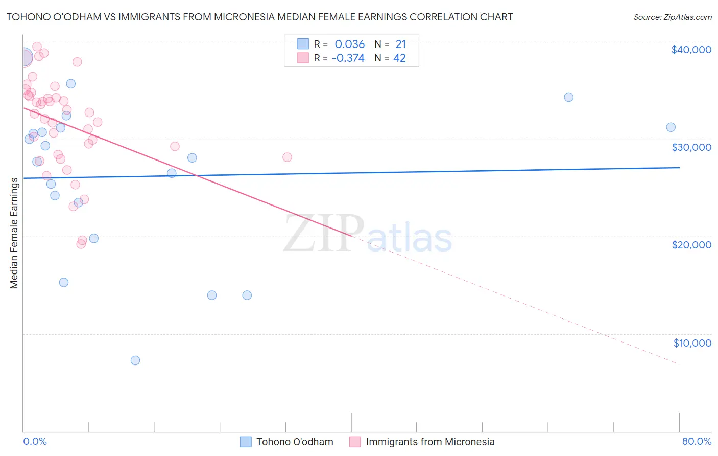 Tohono O'odham vs Immigrants from Micronesia Median Female Earnings