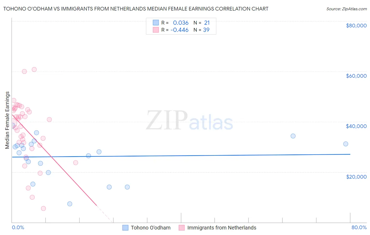 Tohono O'odham vs Immigrants from Netherlands Median Female Earnings