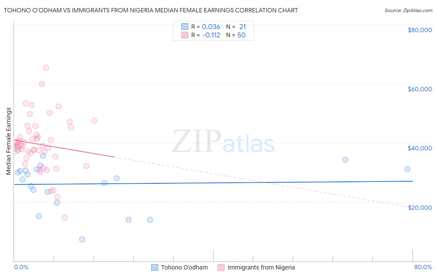 Tohono O'odham vs Immigrants from Nigeria Median Female Earnings