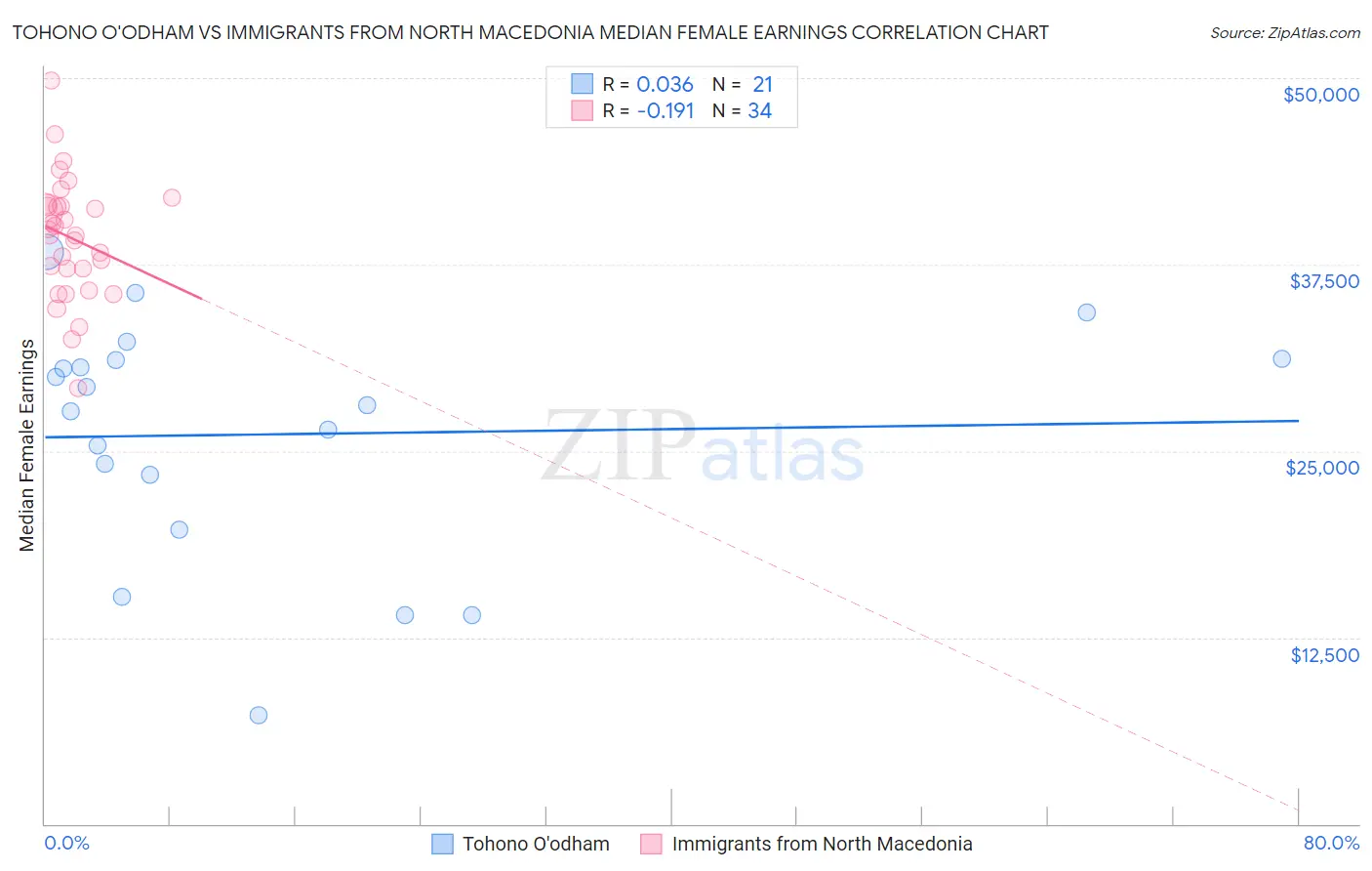 Tohono O'odham vs Immigrants from North Macedonia Median Female Earnings