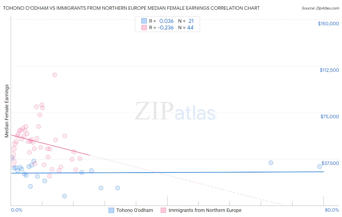 Tohono O'odham vs Immigrants from Northern Europe Median Female Earnings