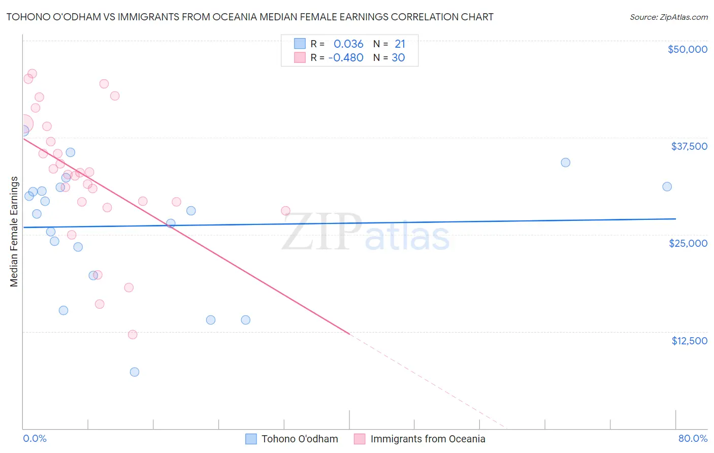 Tohono O'odham vs Immigrants from Oceania Median Female Earnings