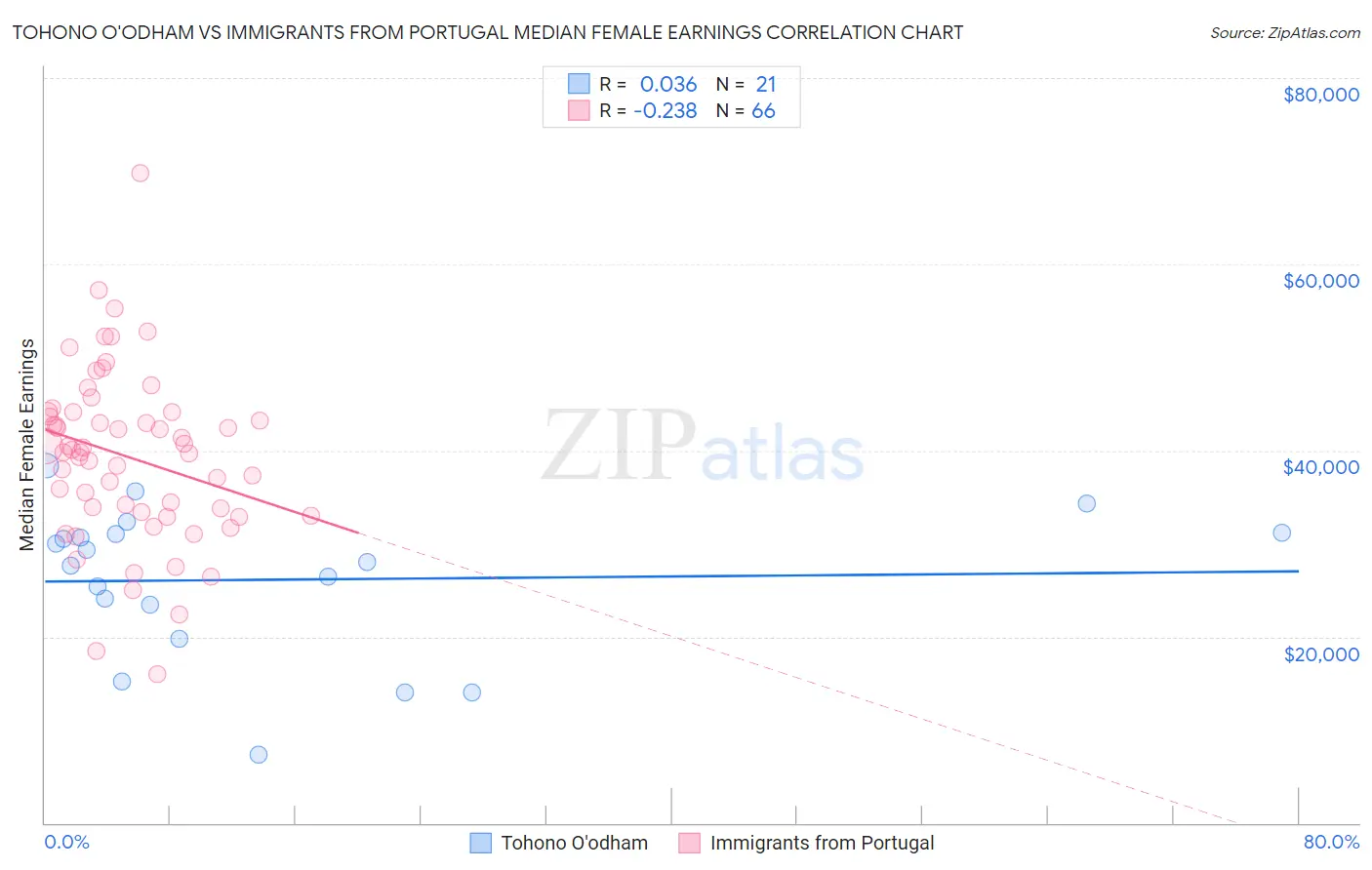 Tohono O'odham vs Immigrants from Portugal Median Female Earnings