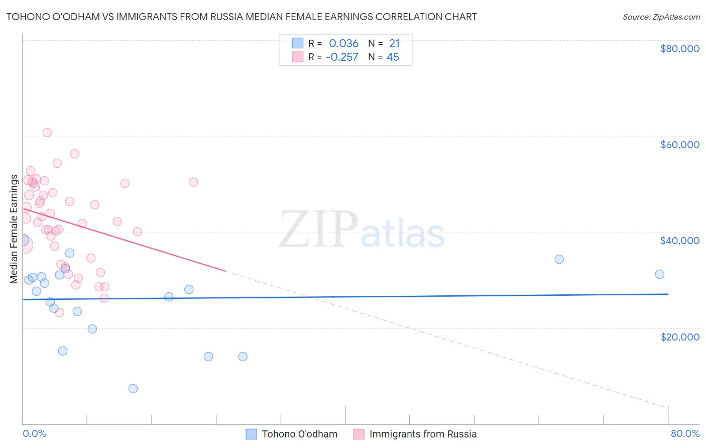 Tohono O'odham vs Immigrants from Russia Median Female Earnings