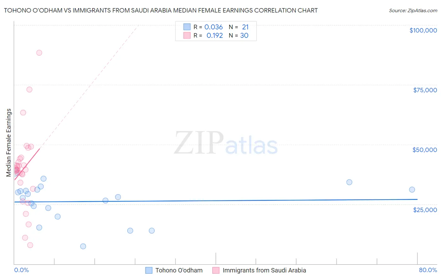 Tohono O'odham vs Immigrants from Saudi Arabia Median Female Earnings