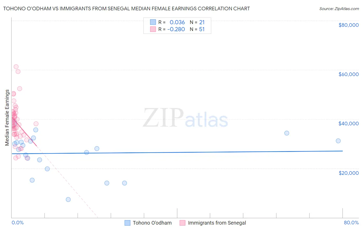 Tohono O'odham vs Immigrants from Senegal Median Female Earnings