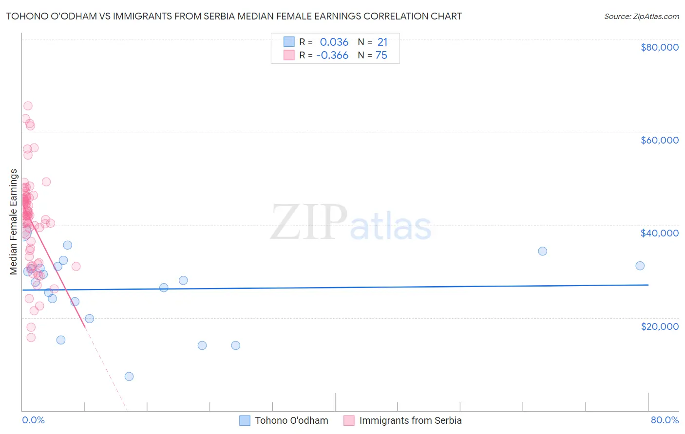 Tohono O'odham vs Immigrants from Serbia Median Female Earnings