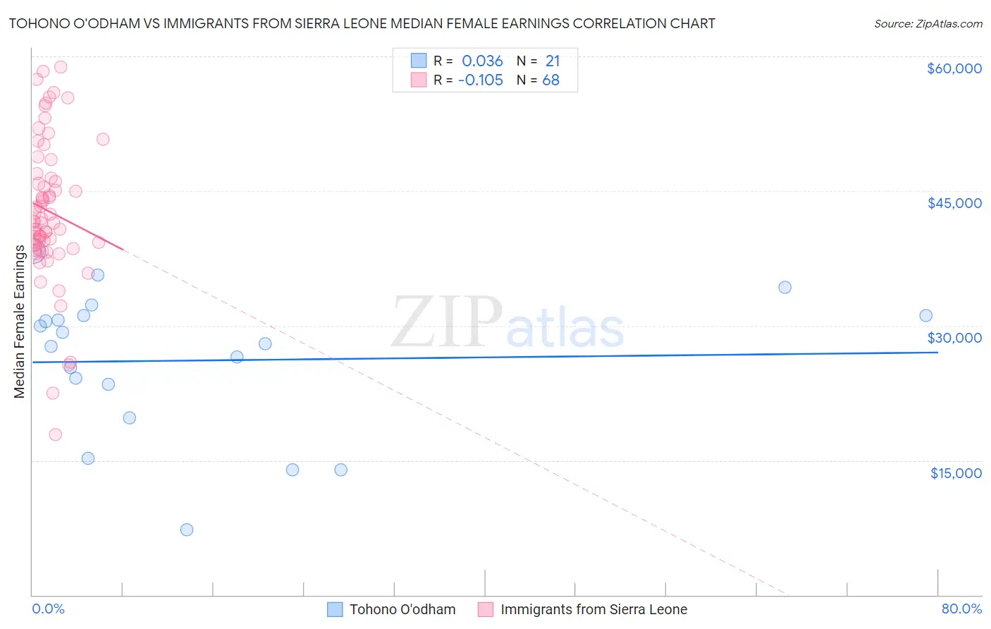 Tohono O'odham vs Immigrants from Sierra Leone Median Female Earnings