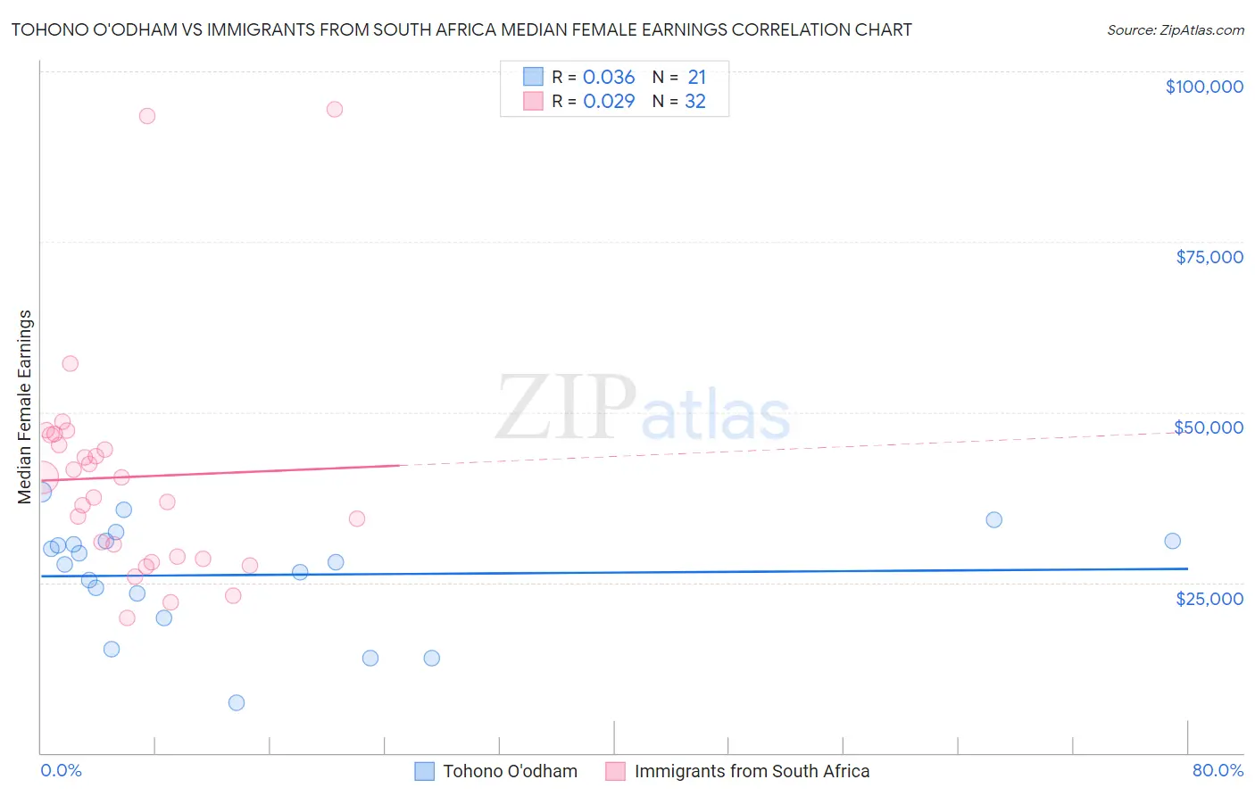 Tohono O'odham vs Immigrants from South Africa Median Female Earnings