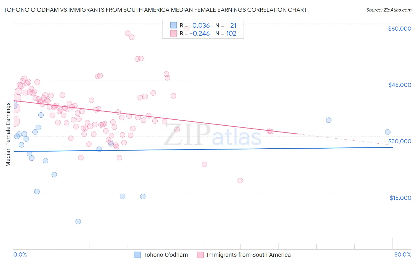 Tohono O'odham vs Immigrants from South America Median Female Earnings