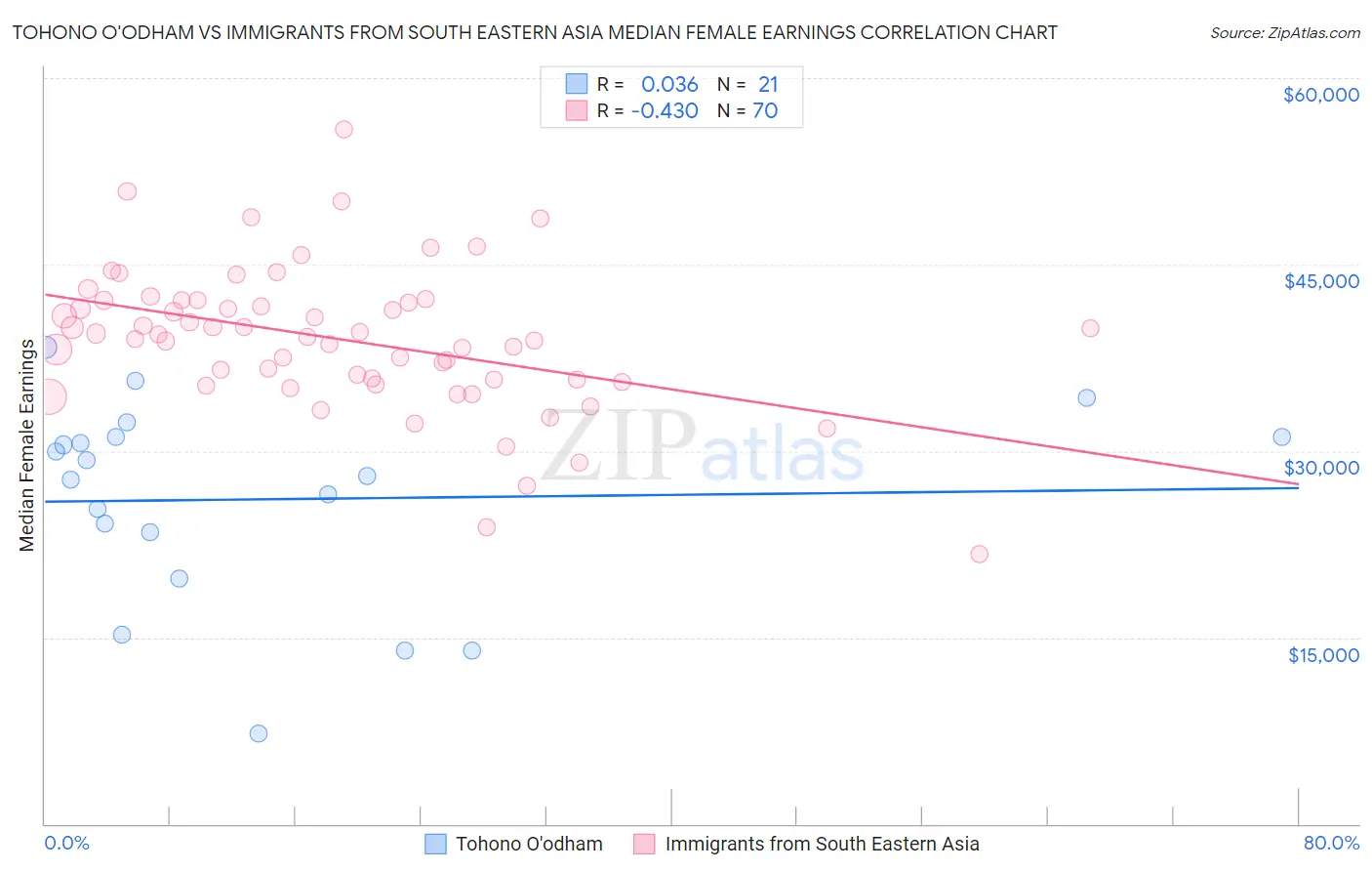 Tohono O'odham vs Immigrants from South Eastern Asia Median Female Earnings