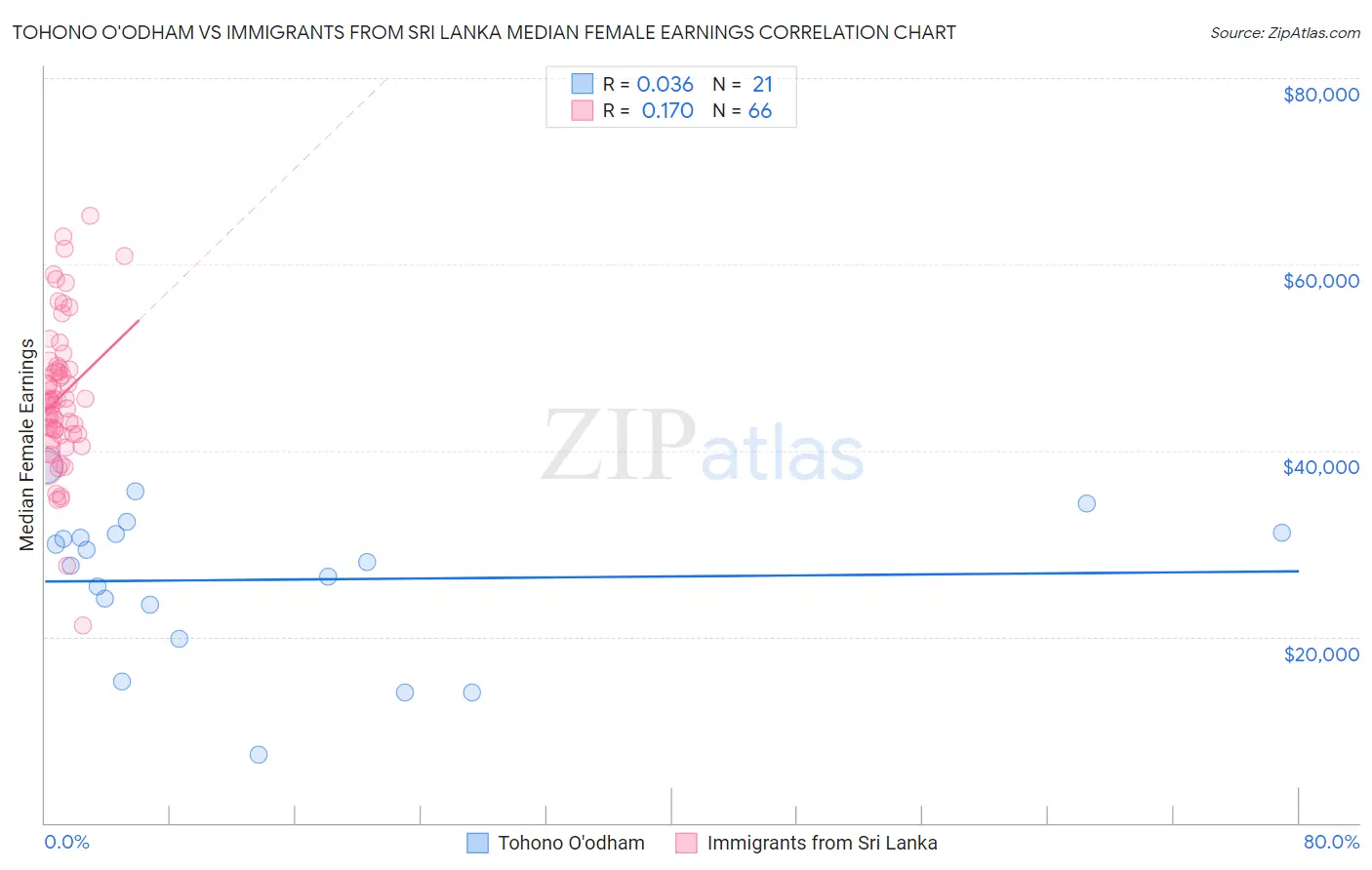 Tohono O'odham vs Immigrants from Sri Lanka Median Female Earnings