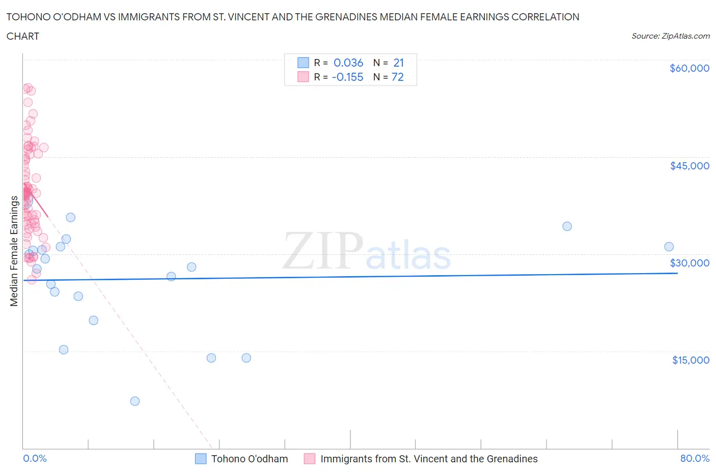 Tohono O'odham vs Immigrants from St. Vincent and the Grenadines Median Female Earnings